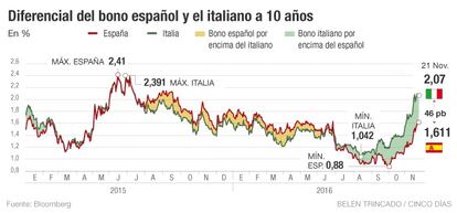 Diferencial bono español e italiano a 10 años