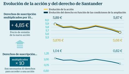 Evolución de la acción y del derecho de Santander