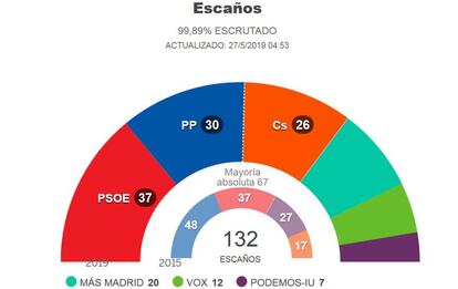 Resultados en la Comunidad de Madrid