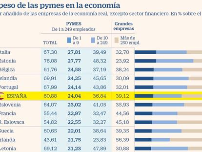 El peso de las pymes hace más vulnerable a España ante el impacto del Covid-19