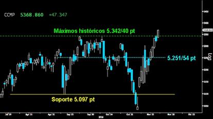 LISTO EL RALLY DE FIN DE AÑO. El Nasdaq Composite consiguió ayer retomar la subida libre absoluta de forma contundente, tras reconquistar el soporte perdido de los 5.251/54 puntos y cerrar todos los huecos a la baja que frenaban el asalto de los toros a los máximos históricos. La devastadora ascensión de la tecnología desde que rompiera en falso los 5.097 puntos ha sido espectacular.