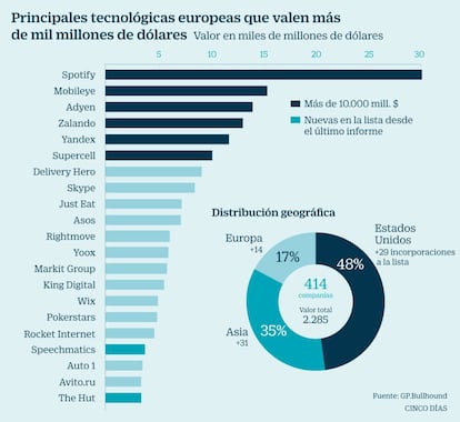 Tecnol&oacute;gicas que valen m&aacute;s de mil millones de d&oacute;lares