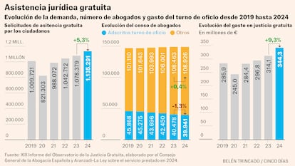 El turno de oficio se tambalea: cada vez hay menos abogados para hacer frente a más trabajo