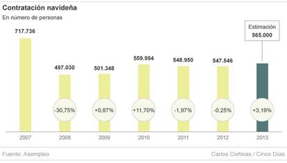 Contratación navideña