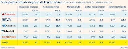 Resultados de la gran banca ene.-sep. 2021