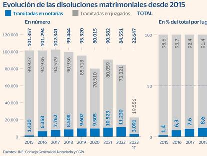 Evolución de las disoluciones matrimoniales desde 2015