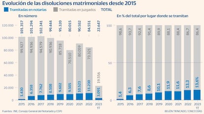 Evolución de las disoluciones matrimoniales desde 2015