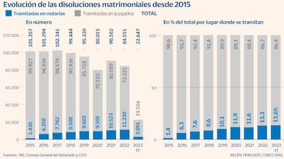 Evolución de las disoluciones matrimoniales desde 2015