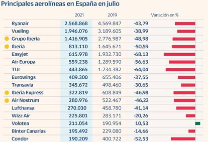 Principales aerolíneas en España en julio de 2021