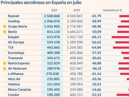 Principales aerolíneas en España en julio de 2021