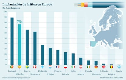 Implantación de la fibra en Europa