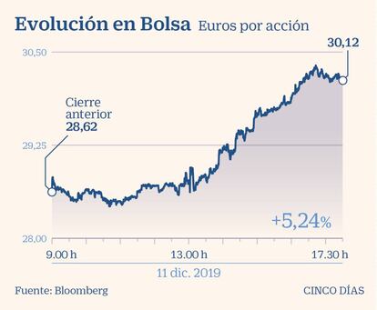 Inditex en Bolsa el 11 de diciembre