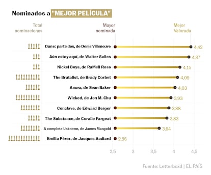 NOMINADAS OSCARES