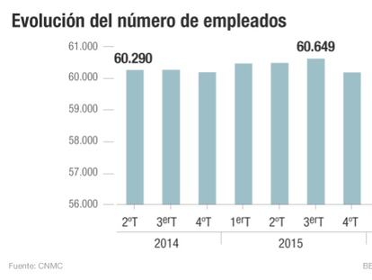 Las telecos reducen 2.328 empleos en el segundo trimestre: mínimo histórico