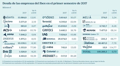 Deuda de las empresas del Ibex en el primer semestre de 2017