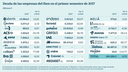 Cuáles son las compañías que más suben y bajan la deuda en 2017