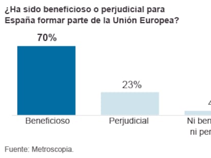 La crisis rebaja el fervor europeísta