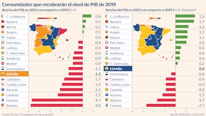 Comunidades que recobrarán el PIB de 2019. Gráfico