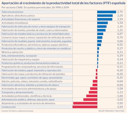 Aportación sectores al crecimiento de la productividad Gráfico