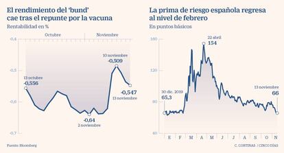 El bund y la prima española