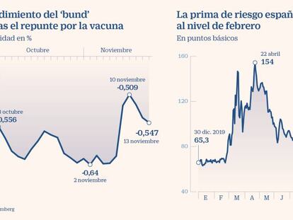 Las compras vuelven a la deuda gracias a los bancos centrales