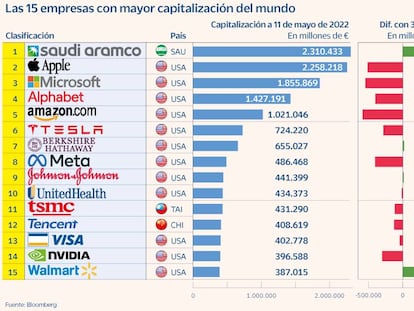 Capitalizaciones mayores empresas