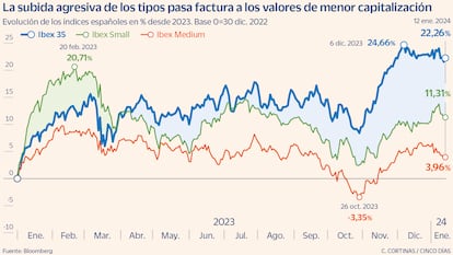 Evolución de los índices españoles