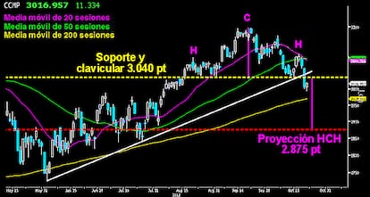 EL NASDAQ CAE EN MANOS BAJISTAS