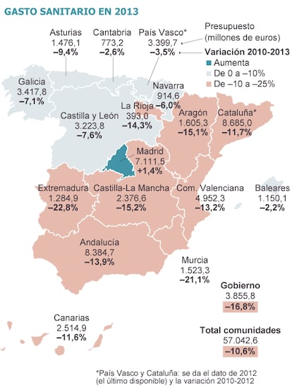 Fuente: comunidades autonómas, Ministerio de Hacienda y elaboración propia.