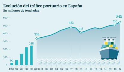 Tráfico portuario en España