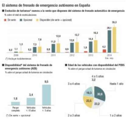 El sistema de frenado de emergencia autónomo en España