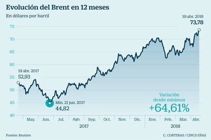 Evoluci&oacute;n del Brent en 12 meses