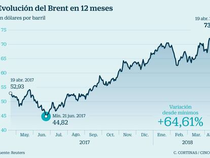 Las alzas del Brent en las últimas semanas desatan los temores de un nuevo crac en las Bolsas