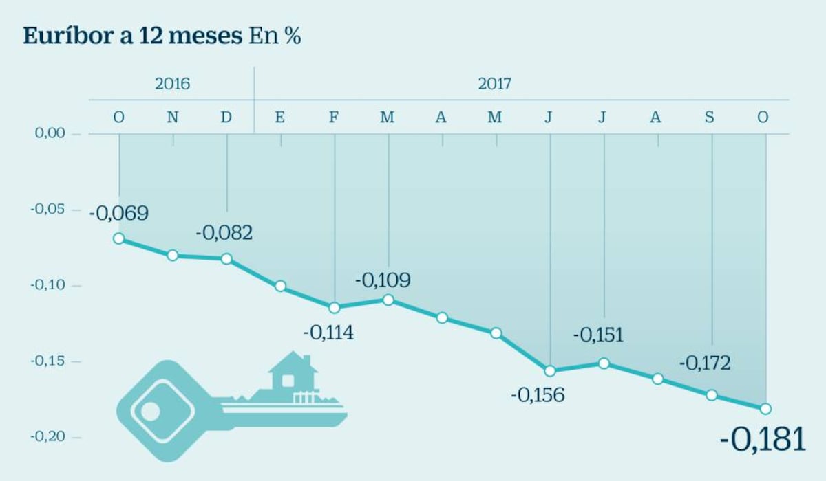 El euríbor pone en negativo las dos hipotecas más baratas del boom ...