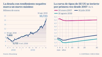 La deuda con rendimiento negativo y la curva de tipos de EE UU
