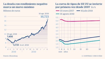 La deuda con rendimiento negativo y la curva de tipos de EE UU