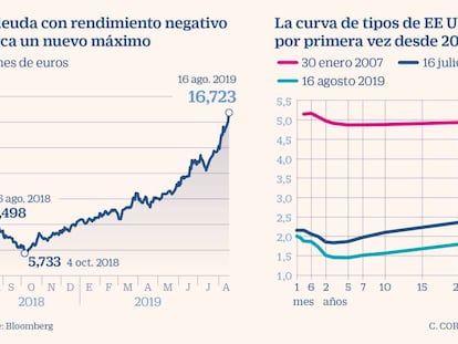 La deuda con rendimiento negativo y la curva de tipos de EE UU