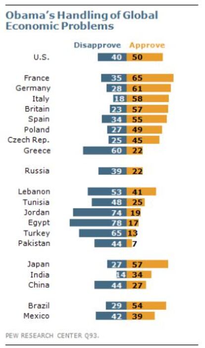 Valoración de las políticas de Obama contra la crisis económica.