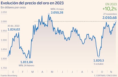 Evolución del precio del oro en 2023