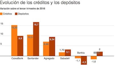 Solo las compras tiran del crédito