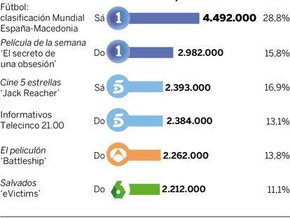 Audiencias del fin de semana (12 y 13 de noviembre)