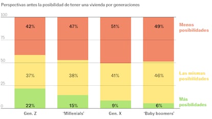 Los ‘boomers’ son más pesimistas con la crisis de la vivienda que los jóvenes