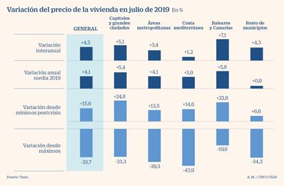 Variación del precio de la vivienda en julio de 2019