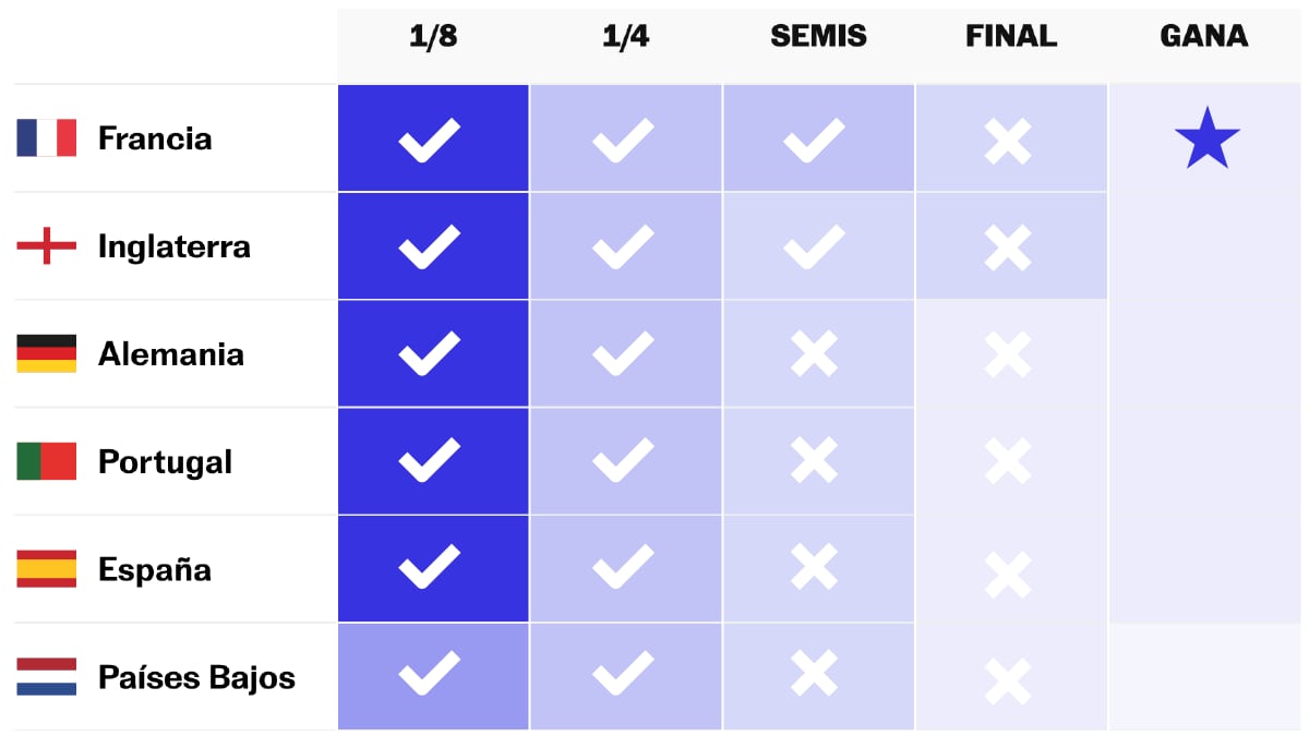 Which teams will be in the round of 16 of the Euro Cup? This is what our prediction model says