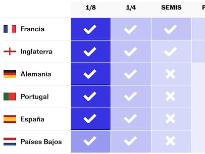 ¿Quién va a ganar la Eurocopa? Así están las predicciones de nuestro modelo estadístico