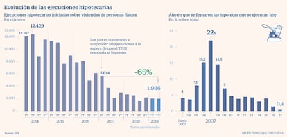 Ejecuciones hipotecarias