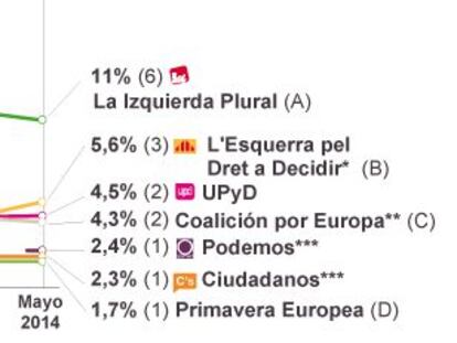 ERC es el principal beneficiario del proceso soberanista
