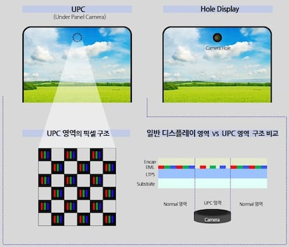 Diagrama de una cámara de Samsung integrada bajo la pantalla