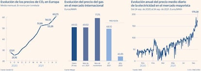 Precios del CO2, el gas y la electricidad