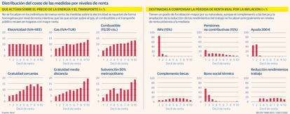 Distribución del coste de las medidas por niveles de renta